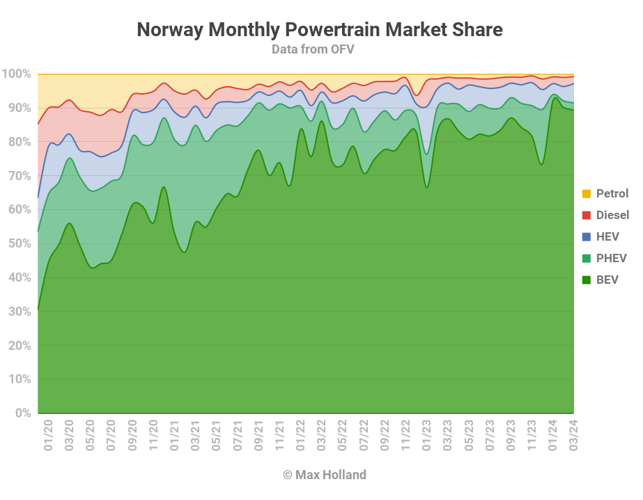 EVs Take 91.5% Share In Norway 