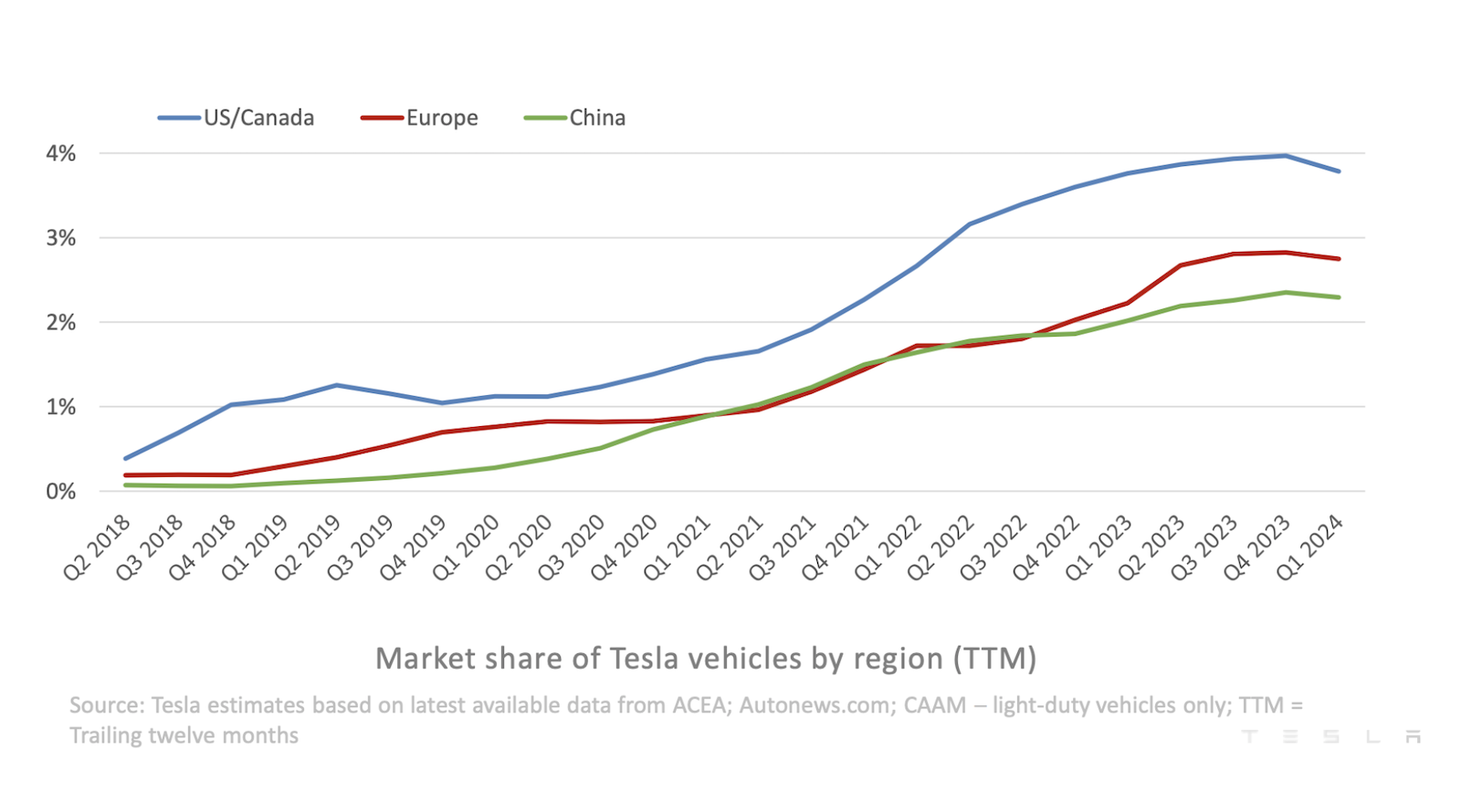 Elon Musk Expects Tesla Vehicle Sales Growth In 2024