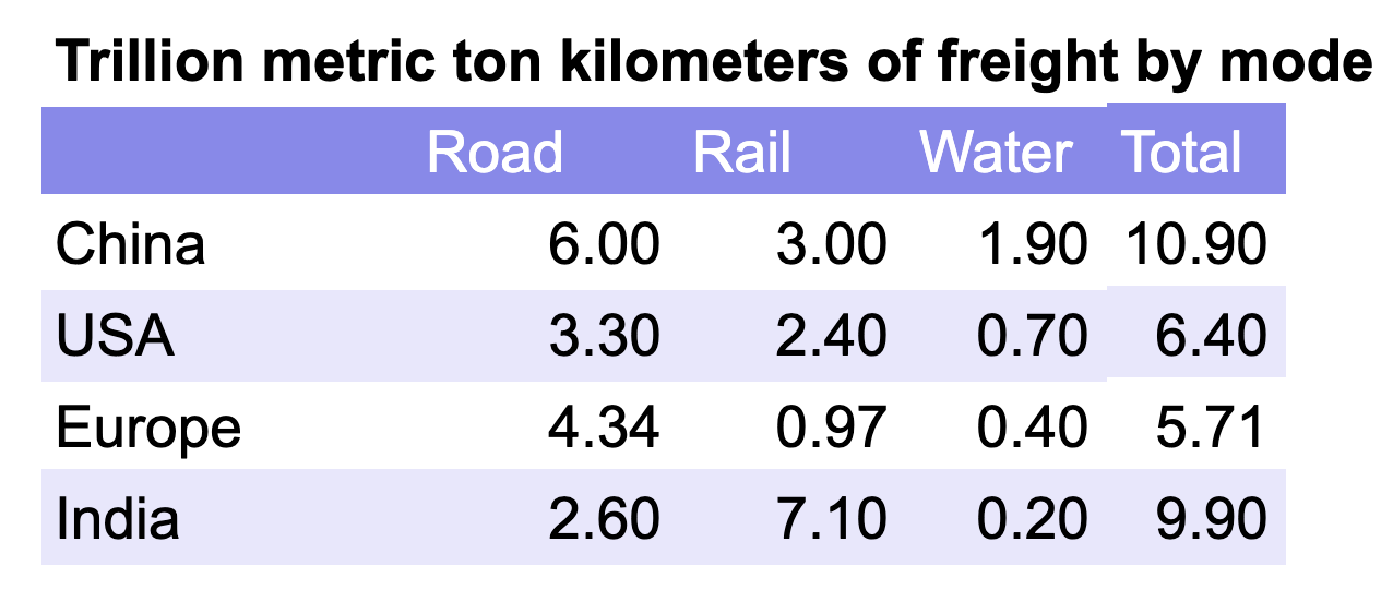 Trillions of metric ton kilometers of domestic freight by major geography assembled by author