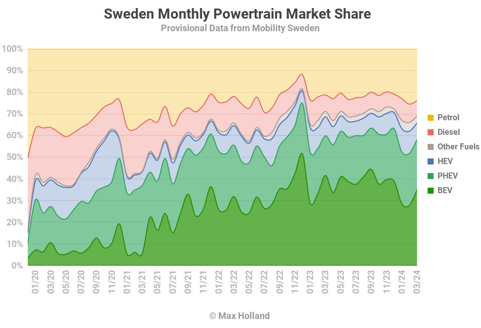 EVs At 58.1% Share In Sweden - The Volvo EX30 Had A Meteoric Climb To #2 Spot - CleanTechnica