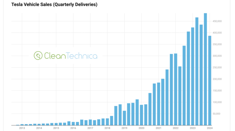 Tesla quarterly sales dive