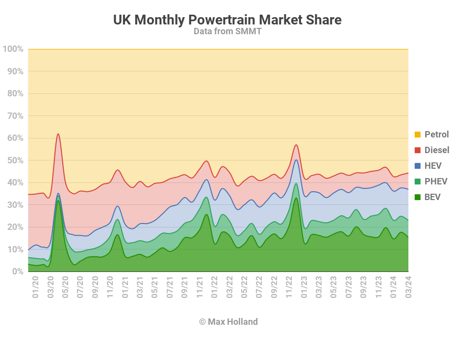 EVs take 22.9% share of the UK