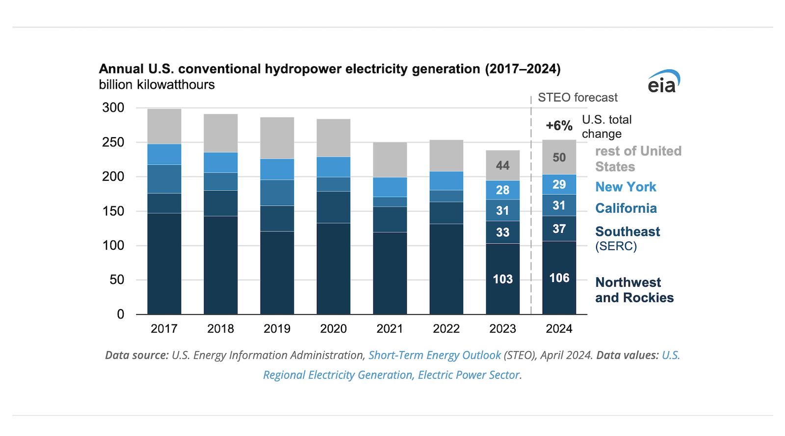 U.S. Hydropower Generation Expected to Increase by 6% in 2024 Following Last Year’s Lows