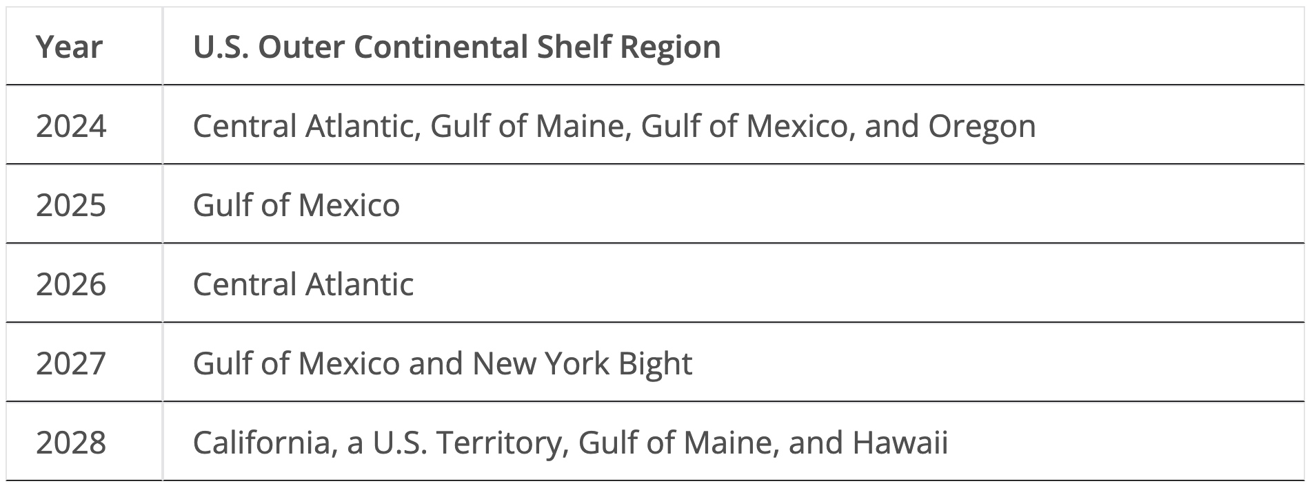 Secretary Haaland Announces New Five-Year Offshore Wind Leasing Schedule - CleanTechnica