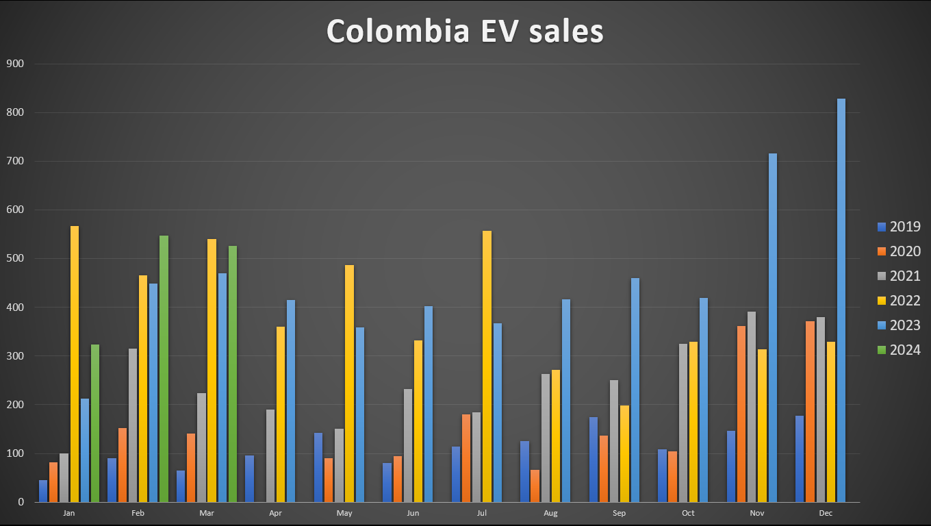 Colombia’s EV Market Grew 23% in Q1 & Reached 4% Market Share in March - CleanTechnica