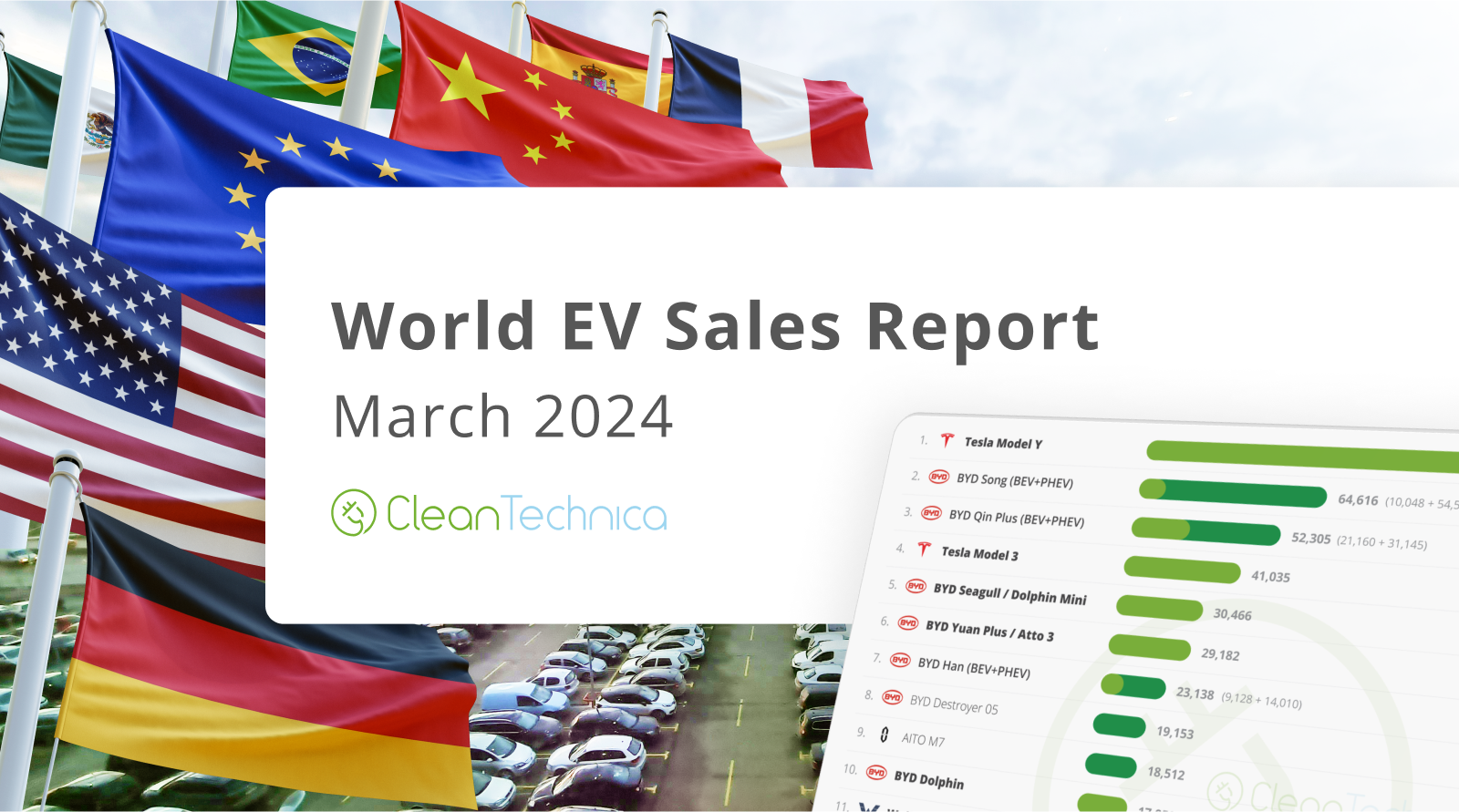 What Falling Sales? Global EV Sales Grow 19% in March!