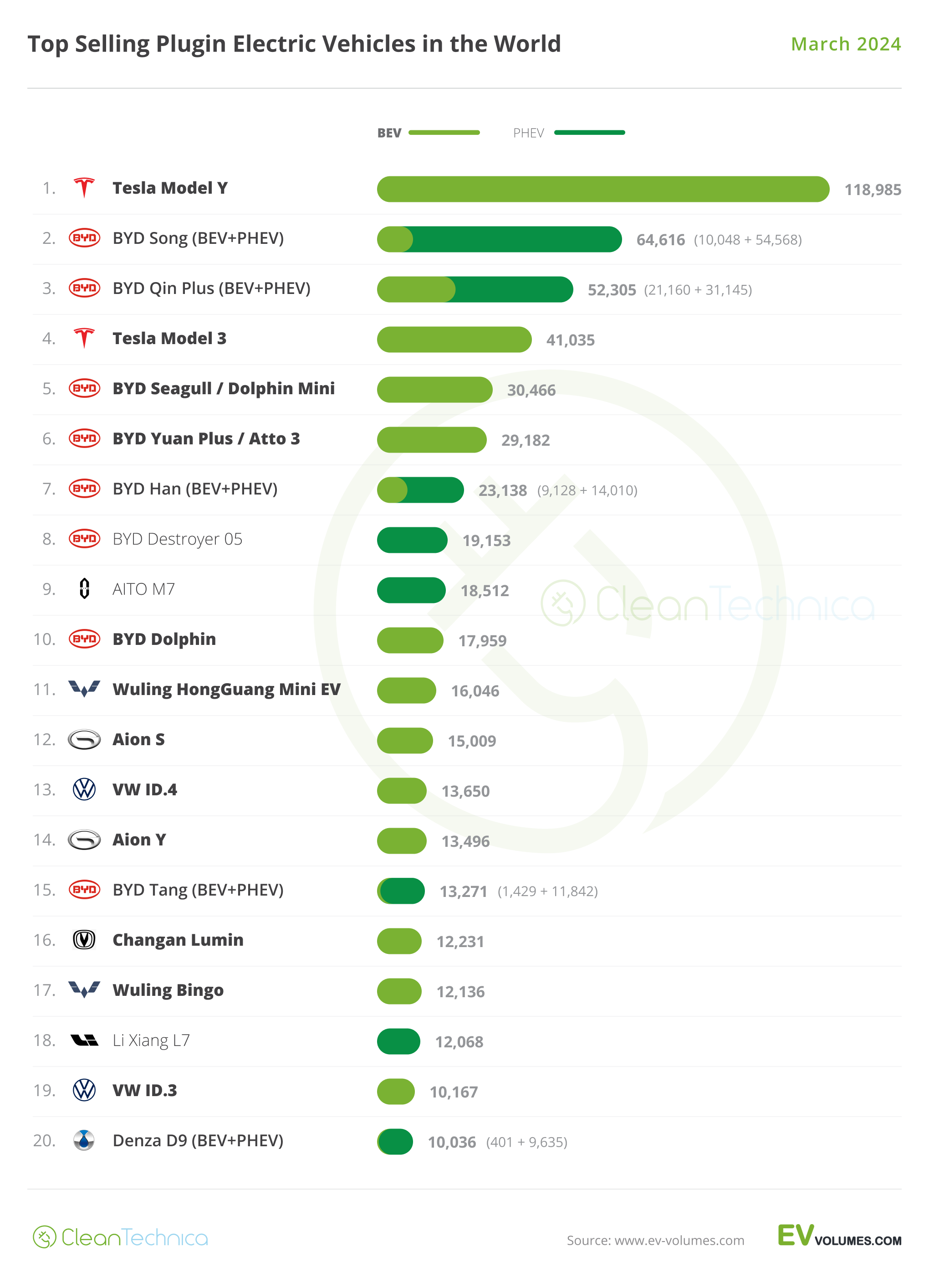 What Falling Sales? Global EV Sales Grow 19% in March! - CleanTechnica