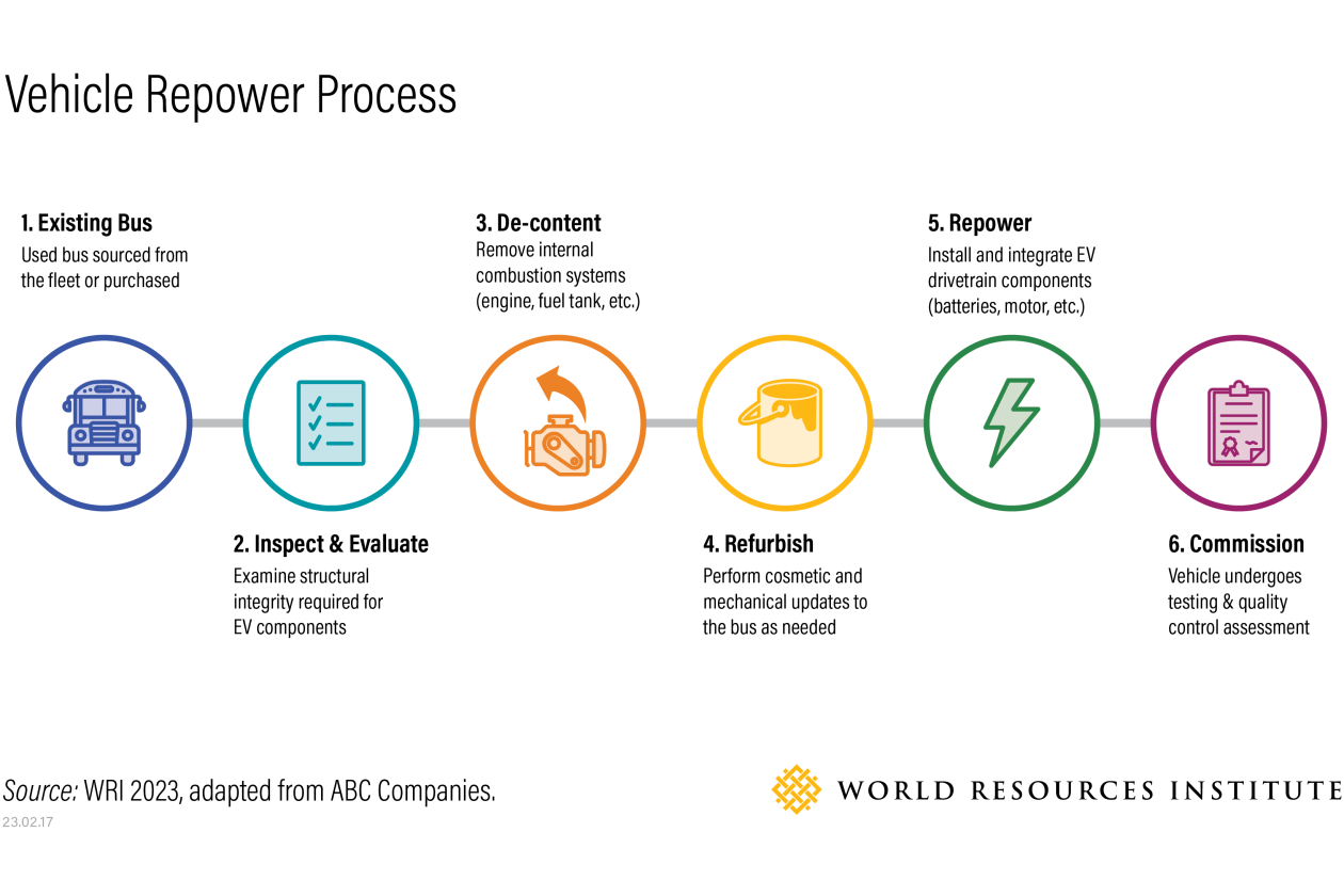 8 Things To Know About Electric School Bus Repowers - CleanTechnica