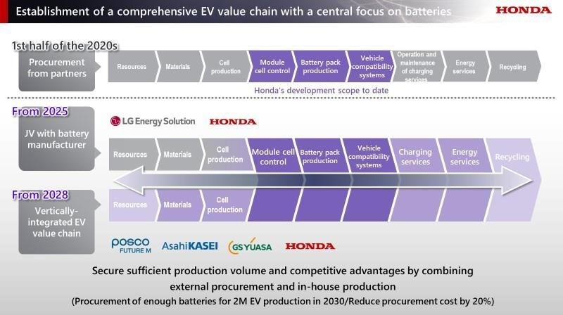 2024 Honda Business Briefing On Electrification Initiatives & Investment Strategy Summary (Doubling Investments) - CleanTechnica