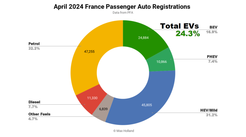 EVs At 24.3% Share In France