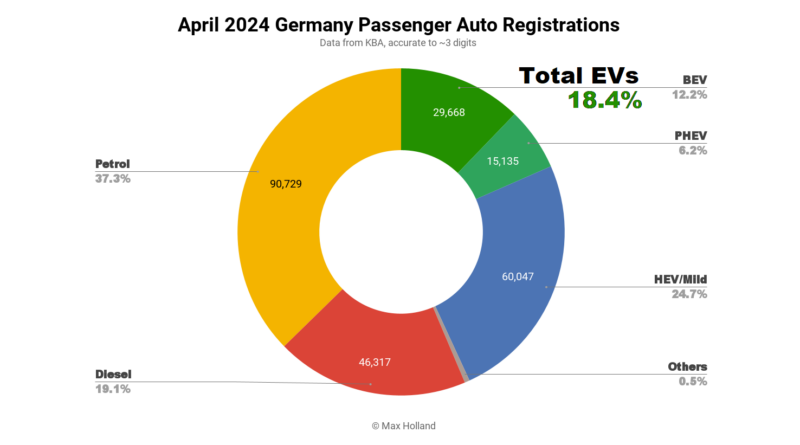 EVs take 18.4% share in Germany
