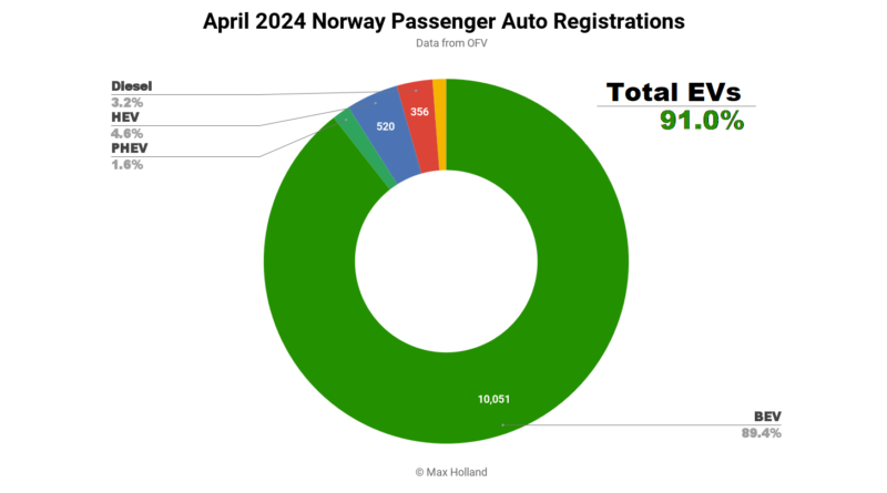 EVs Take 91.0% Share In Norway