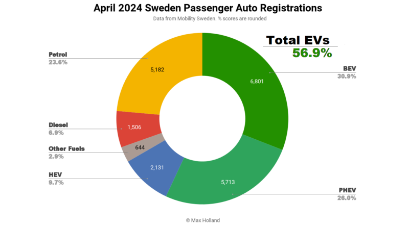 EVs Take 56.9% Share In Sweden