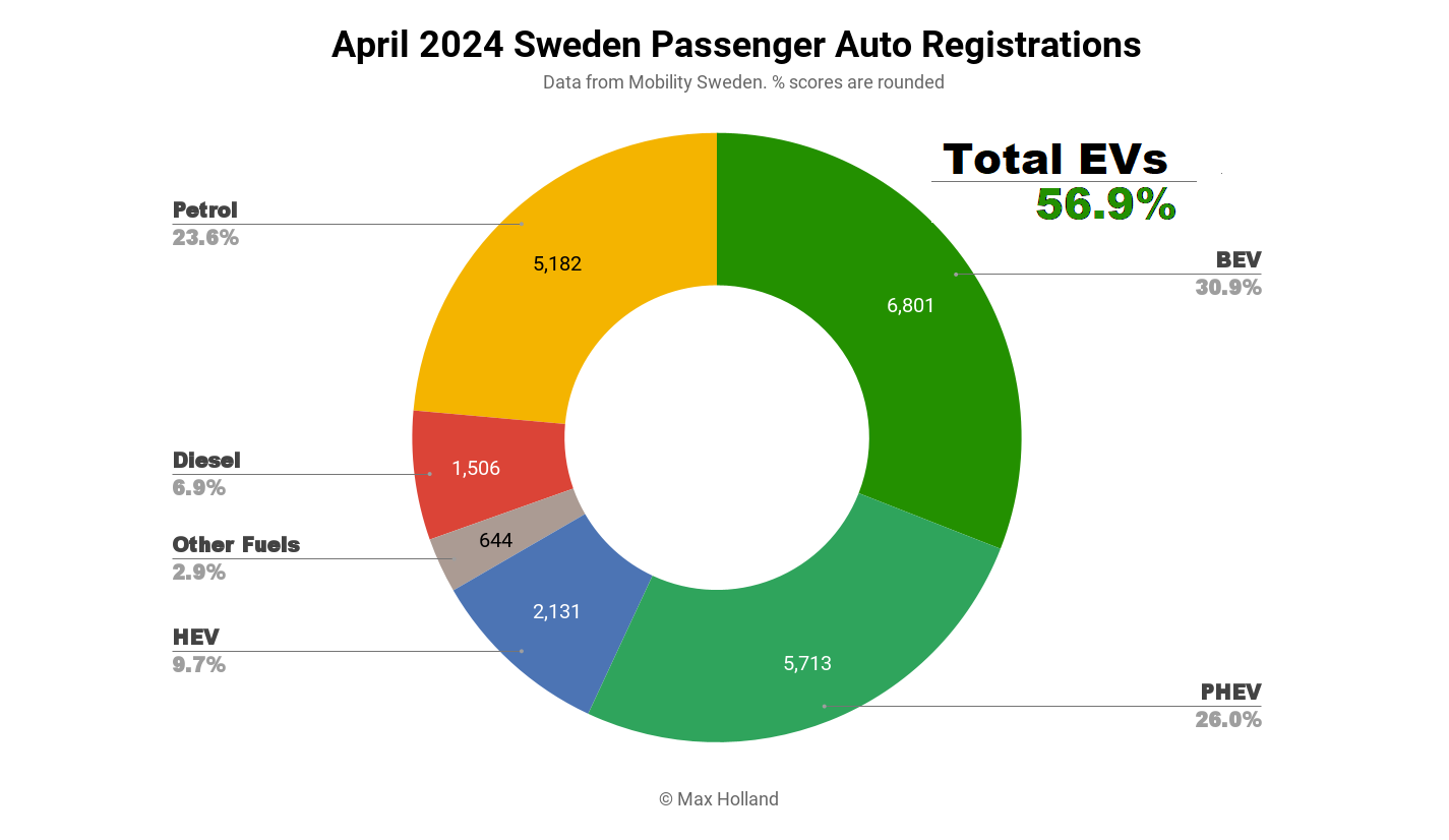 EVs Take 56.9% Share In Sweden – Volvo EX30 Is The Top BEV