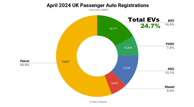 EVs Take 24.7% Share In The UK