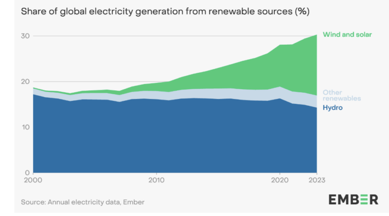 Ember Claims Renewable Energy Is Taking Market Share Away From Thermal Generation – CleanTechnica