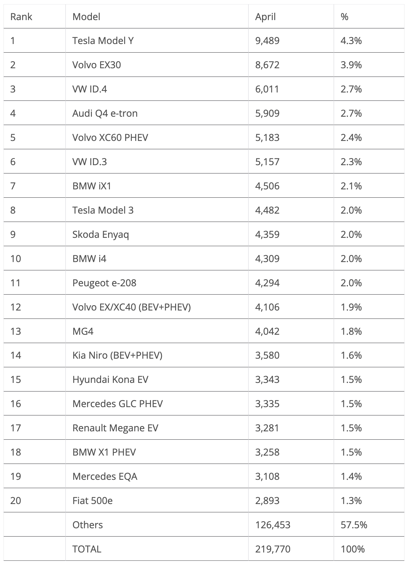 Europe EV Sales Report Table April 2024