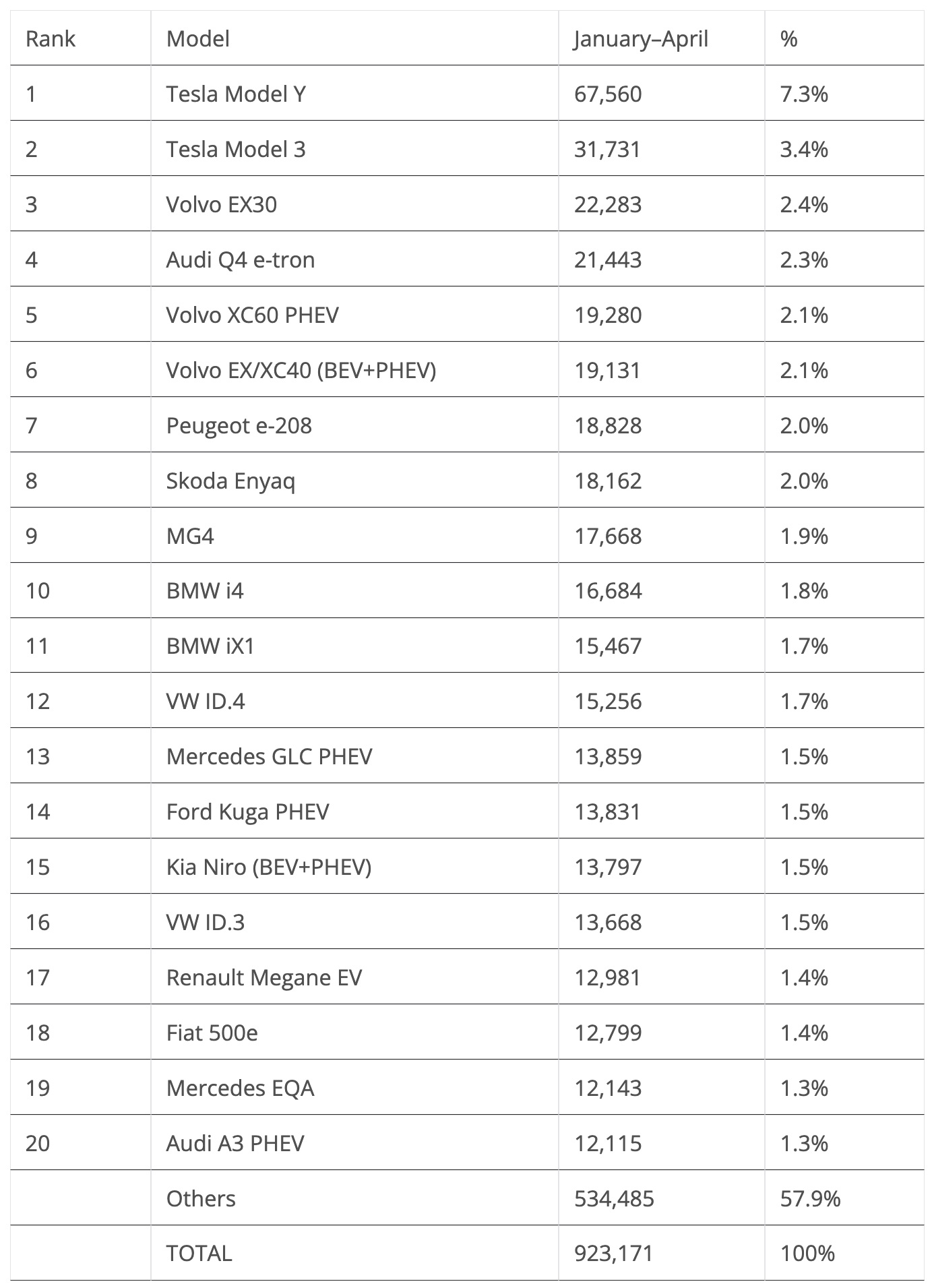 Europe EV Sales Report Table January April 2024