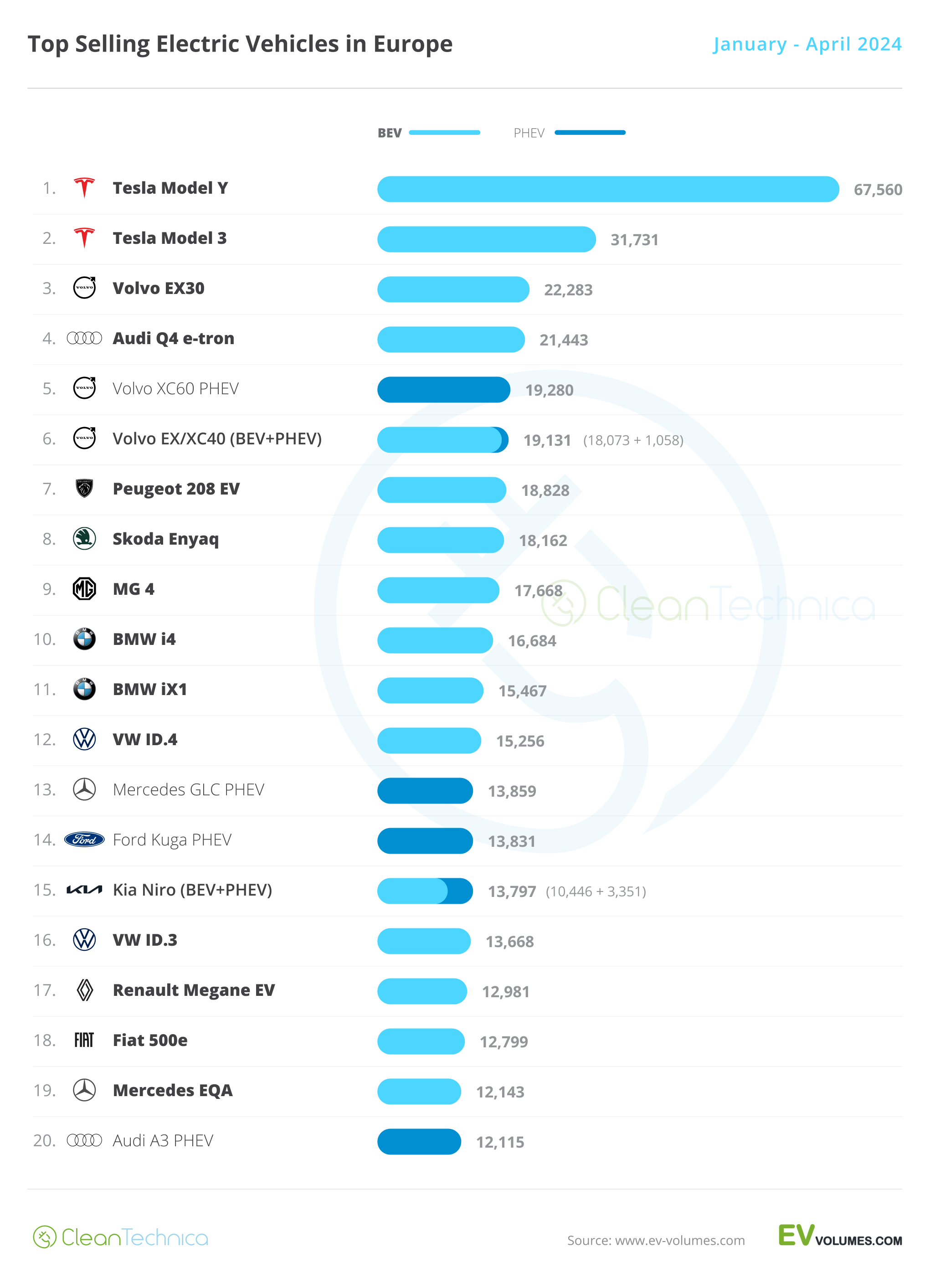 Europe Top 20 YTD Model EV Sales Report January April 2024