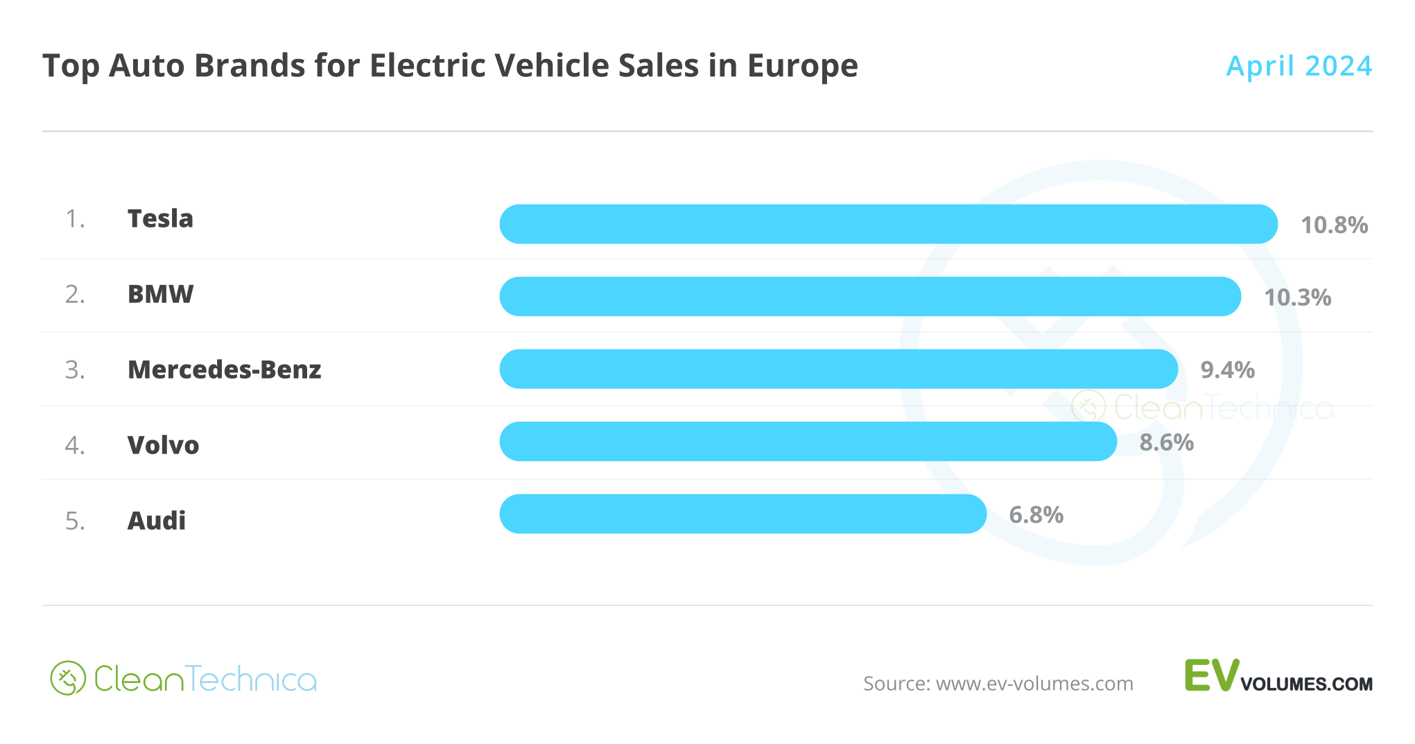 Europe Top Brands EV Sales Report April 2024