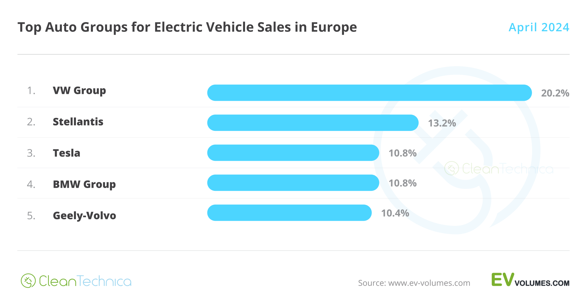 Europe Top OEM EV Sales Report April 2024