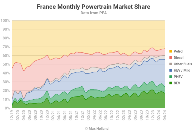 Elektrische auto’s hebben in Frankrijk een aandeel van 24,3%