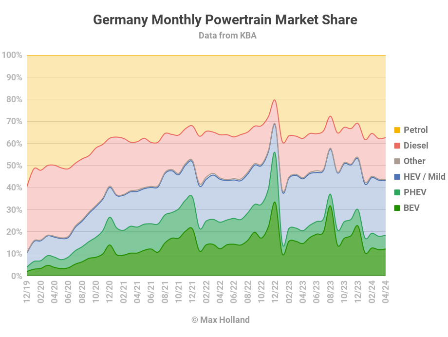 EVs Take 18.4% Share In Germany - Market Still In Hangover - CleanTechnica