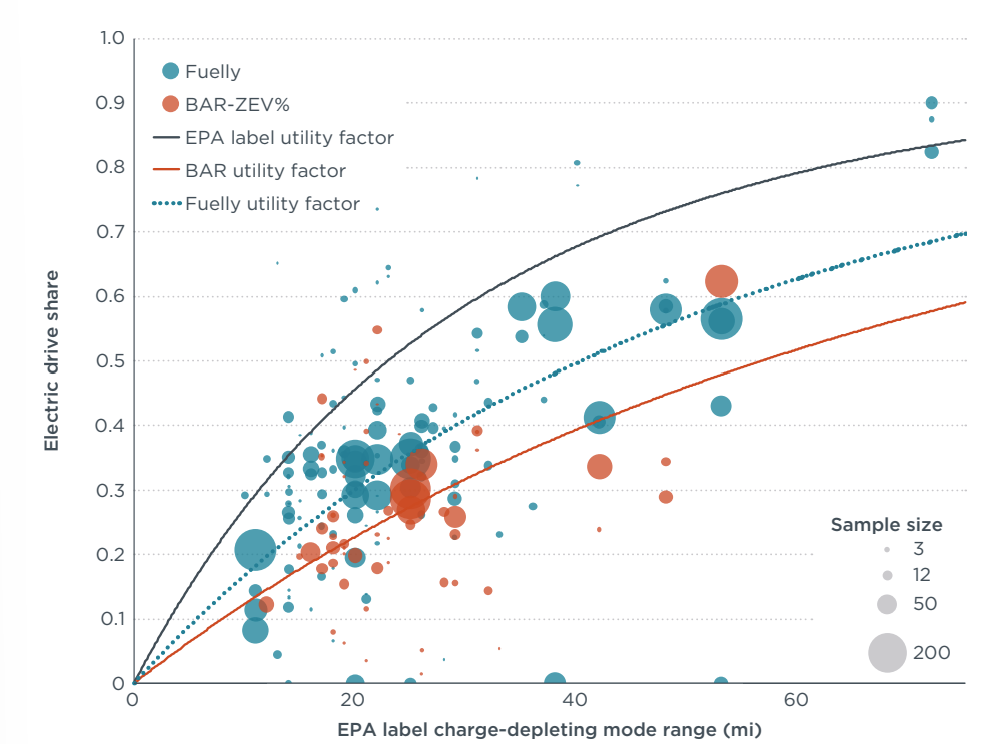 Why PHEVs Like GM's Next Volt Need At Least 60 Miles Of Real EV Range - CleanTechnica