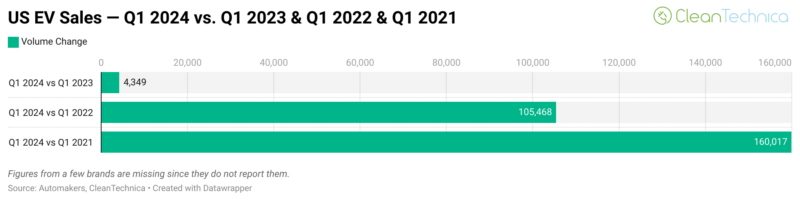US EV Sales Up 170% in 1st Quarter vs. 1st Quarter of 2021 - CleanTechnica