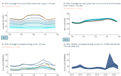 Exploring Wholesale Energy Price Trends: The Renewables & Wholesale Electricity Prices (ReWEP) Tool, Version 2024.1 - CleanTechnica