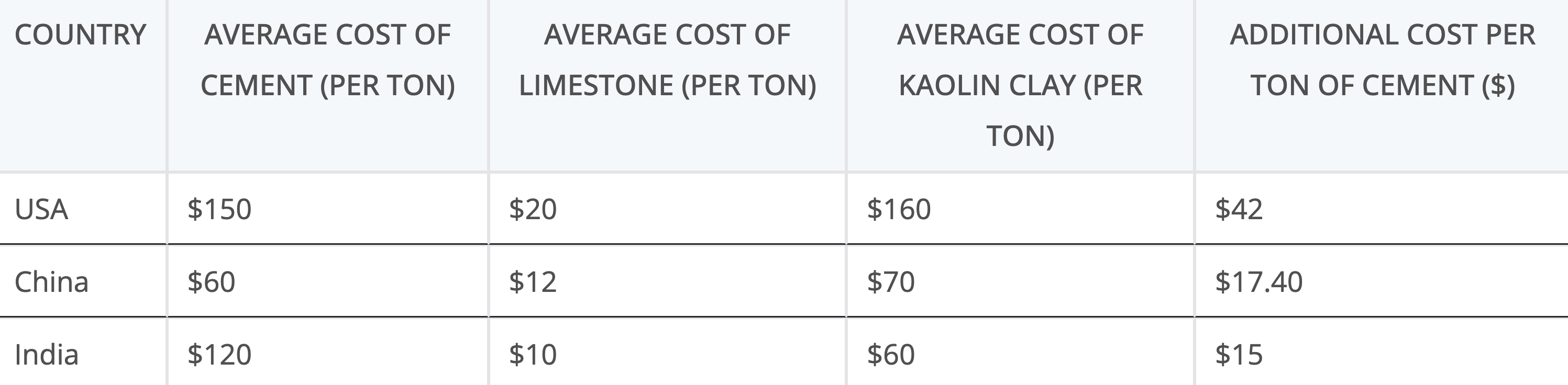Additional cost of kaolin clay compared to limestone in three geographies by author