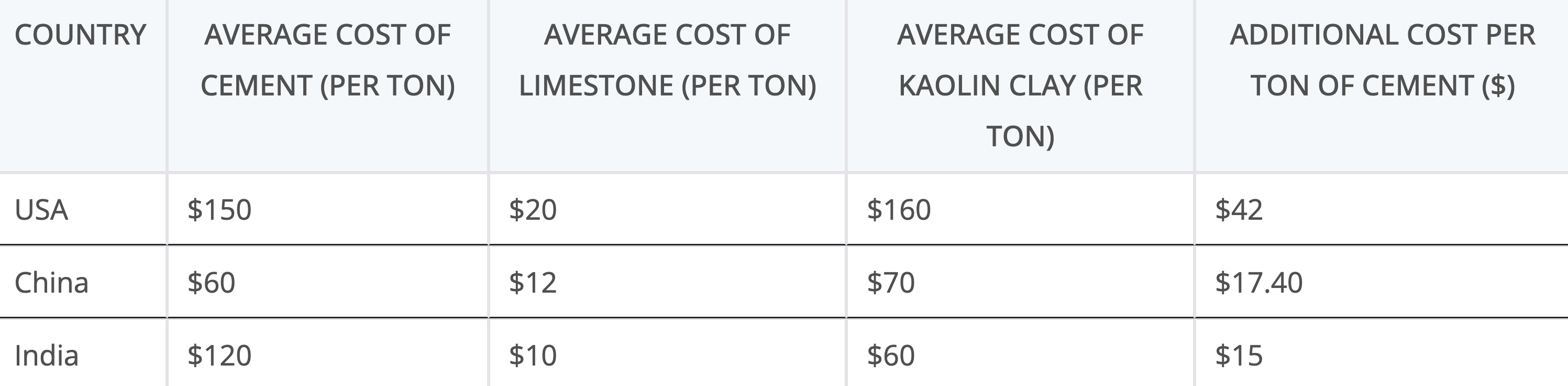 Calcined Clays Are Not A Cement Decarbonization Slam Dunk - CleanTechnica