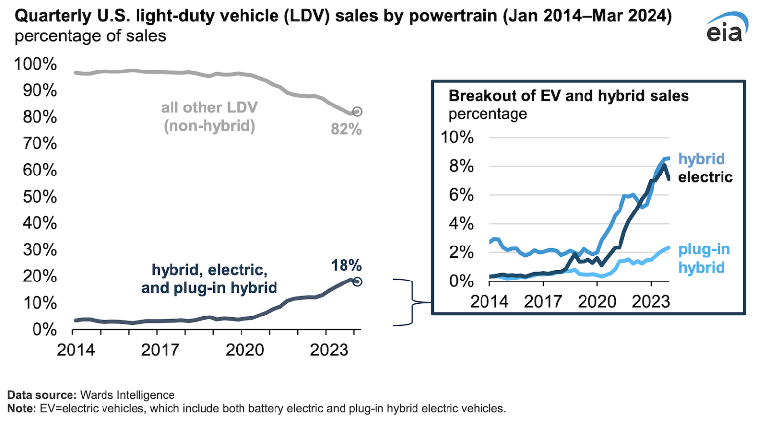 Electric Vehicle Sales Decreased from 18.8% to 18% U.S. Market Share in ...