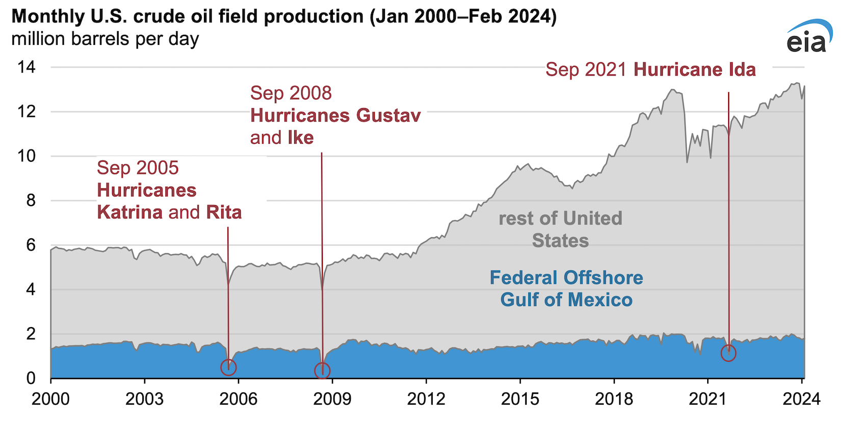 Forecast Strong Hurricane Season Presents Risk for U.S. Oil & Natural Gas Industry - CleanTechnica