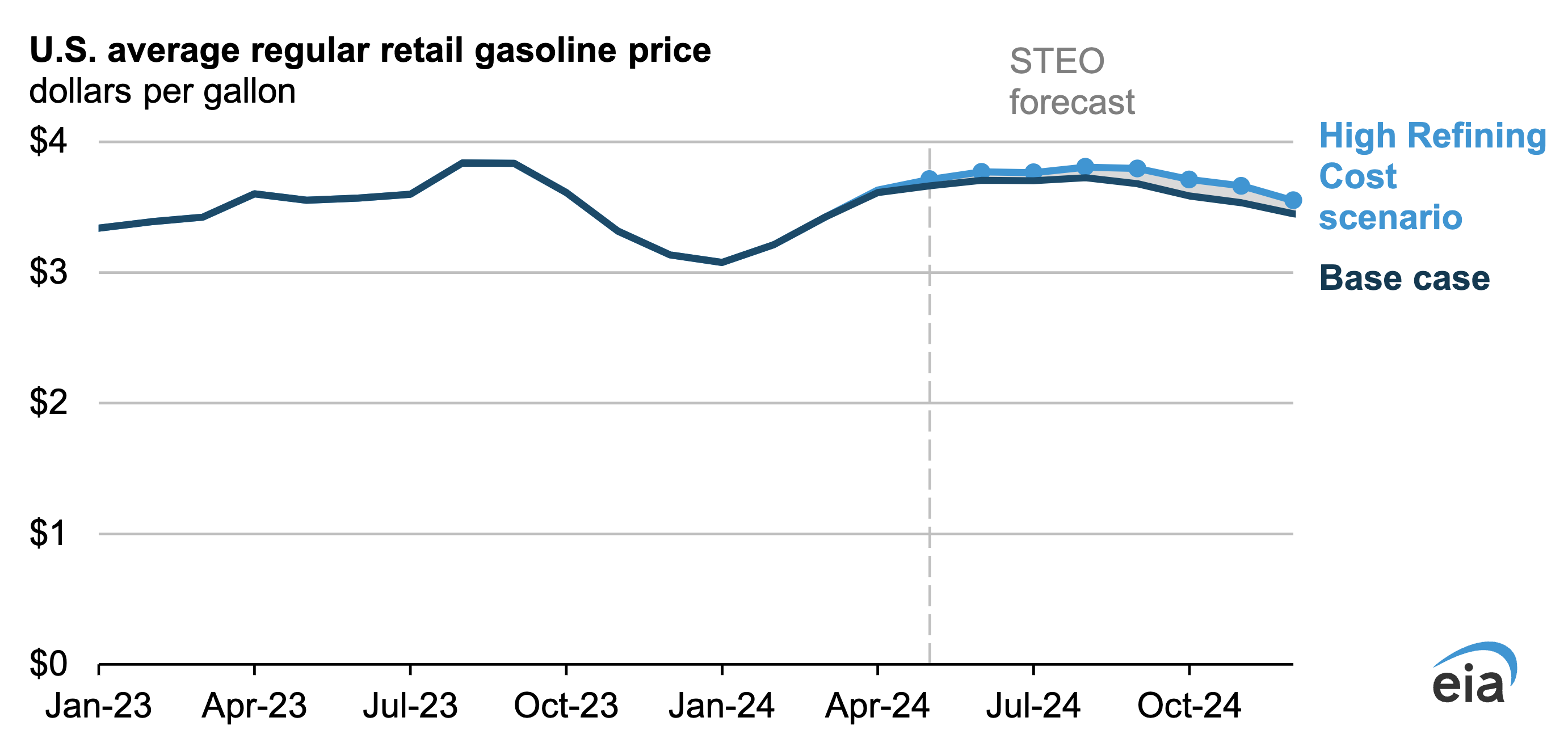 US Summer Gasoline Prices Could Increase from Higher Refining Costs - CleanTechnica