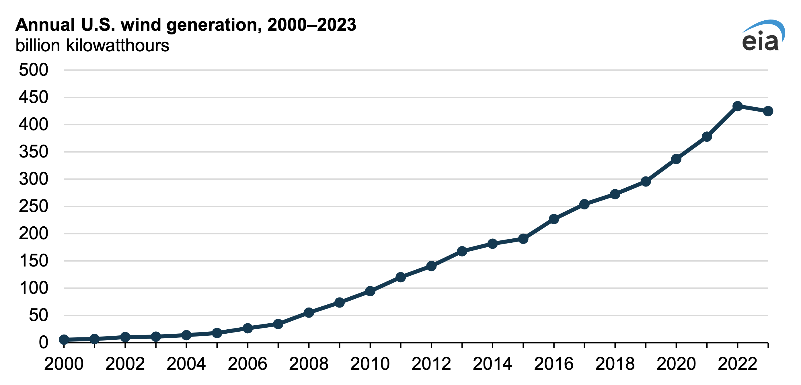 Graphs: U.S. Wind Generation Declined in 2023 for the First Time Since the 1990s - CleanTechnica