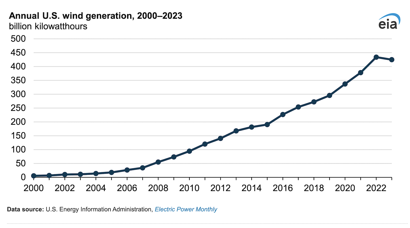 Graphs: U.S. Wind Generation Declined in 2023 for the First Time Since the 1990s
