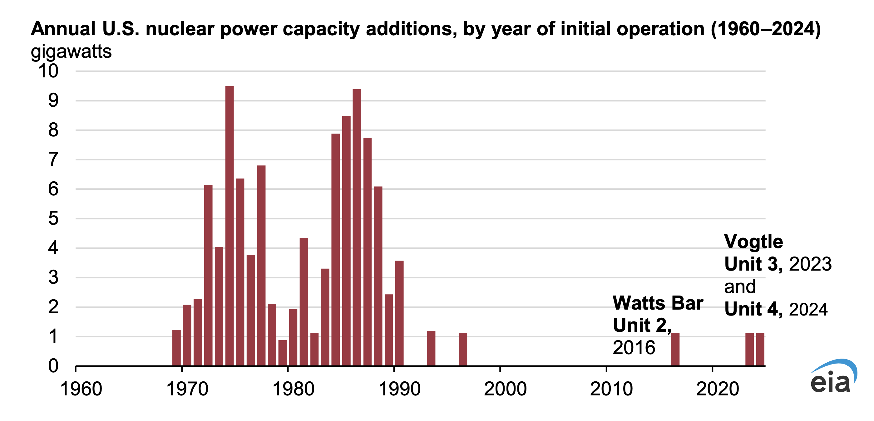 Plant Vogtle Unit 4 Begins Commercial Operation, No More New Nuclear Under Construction - CleanTechnica