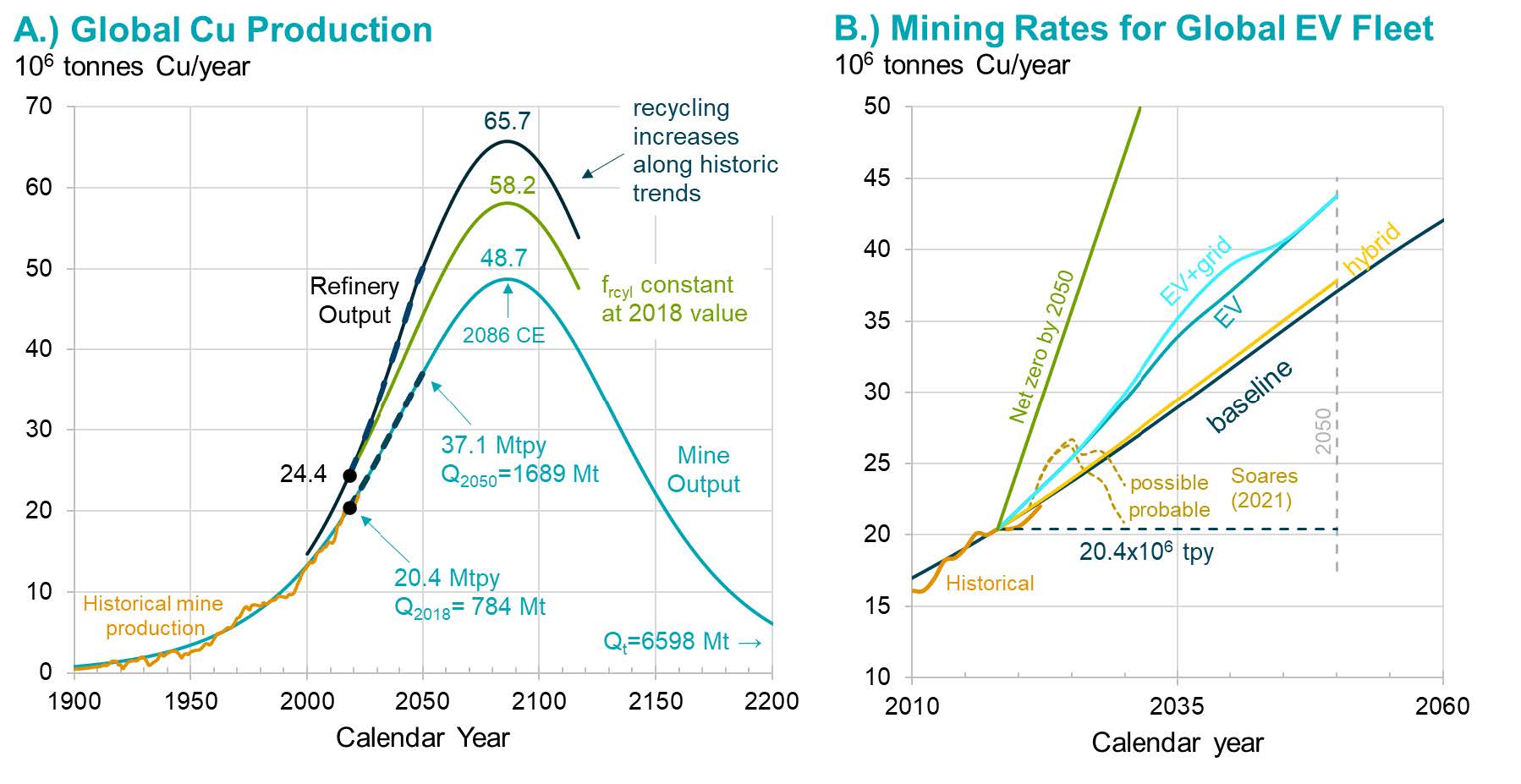 EV Transition Targets Out Of Reach Without More Copper Mines — IEF Secretary General - CleanTechnica