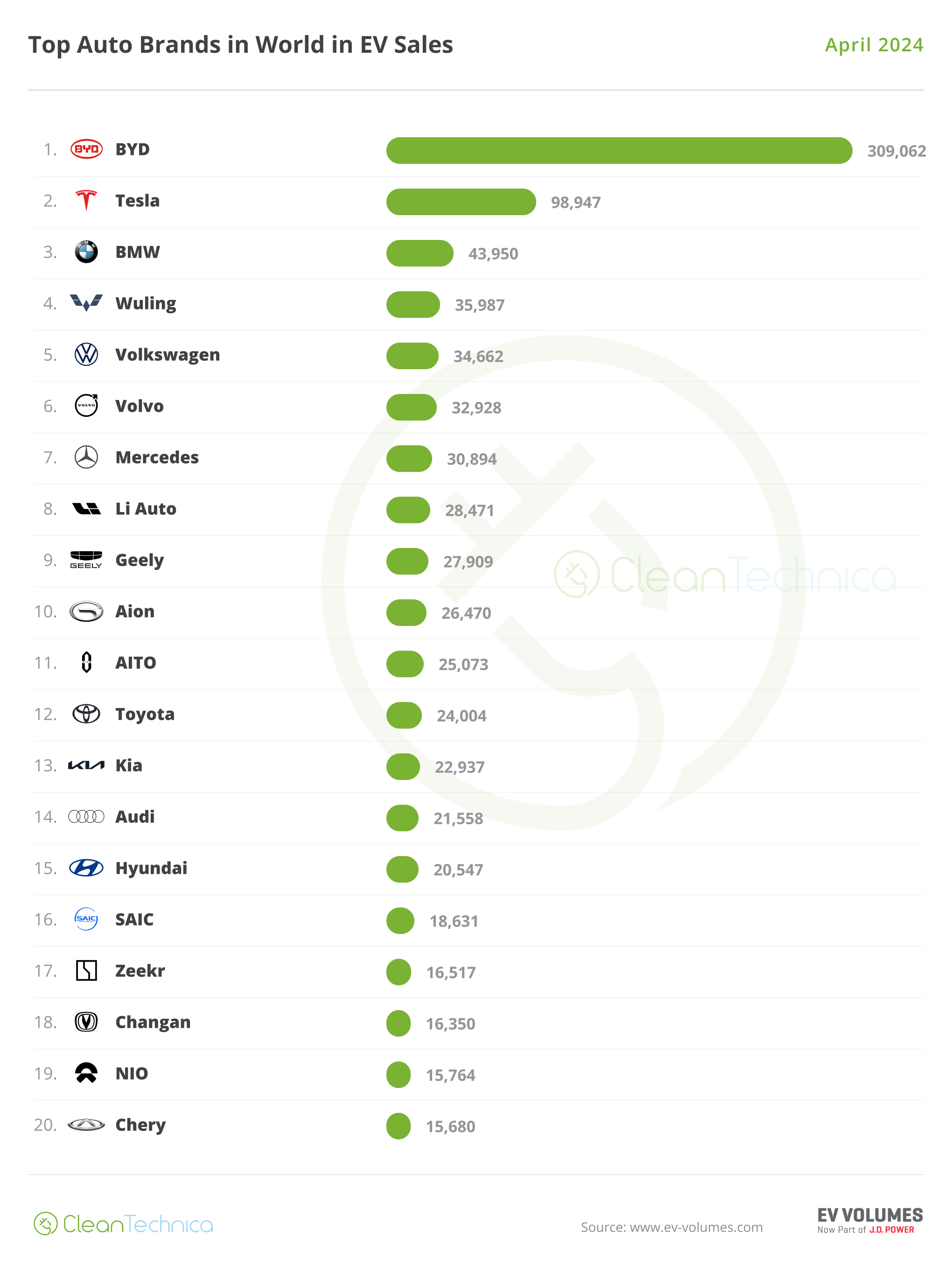 2024 04 World Top 20 EV Brands April 2024