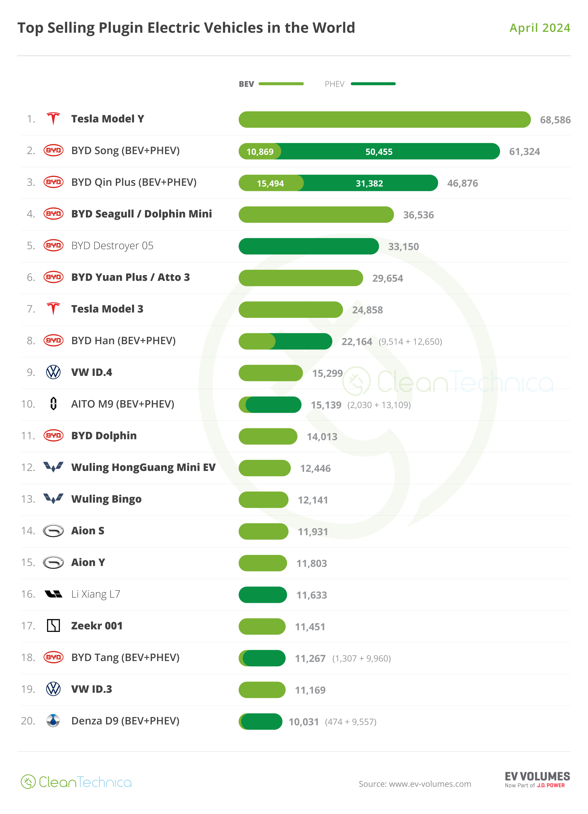 What Falling Sales? Global EV Sales Grow 25% in April! - CleanTechnica