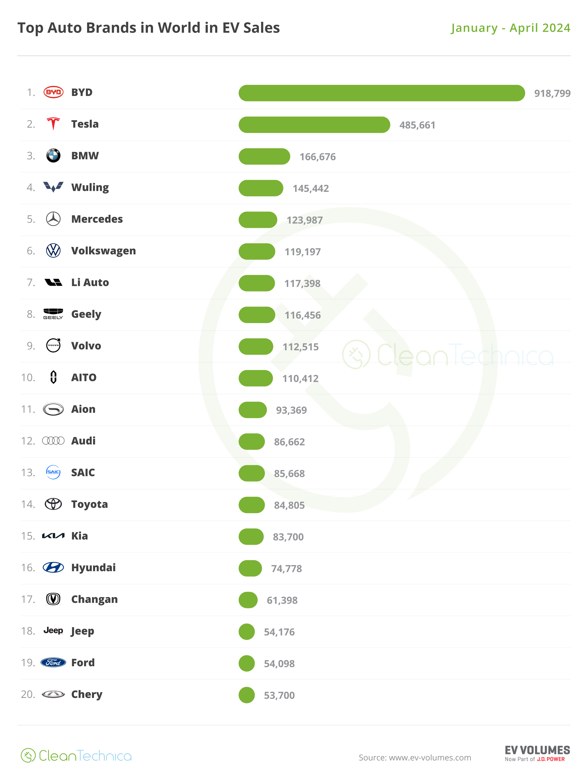 2024 04 World Top 20 YTD EV Brands January April 2024