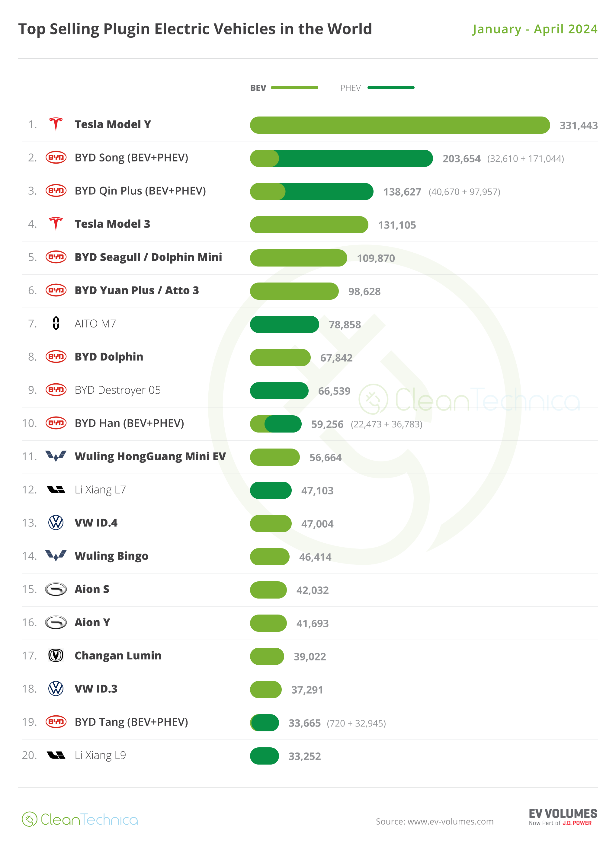 2024 04 World Top 20 YTD EV Models January April 2024