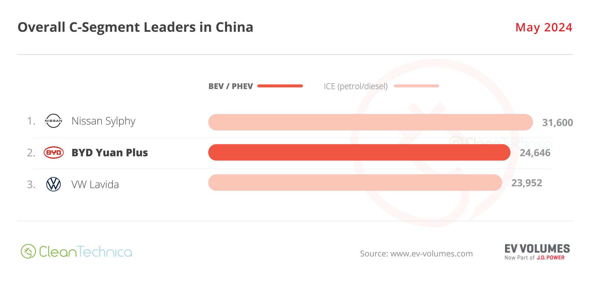 2024 05 China C Segment Leaders May 2024