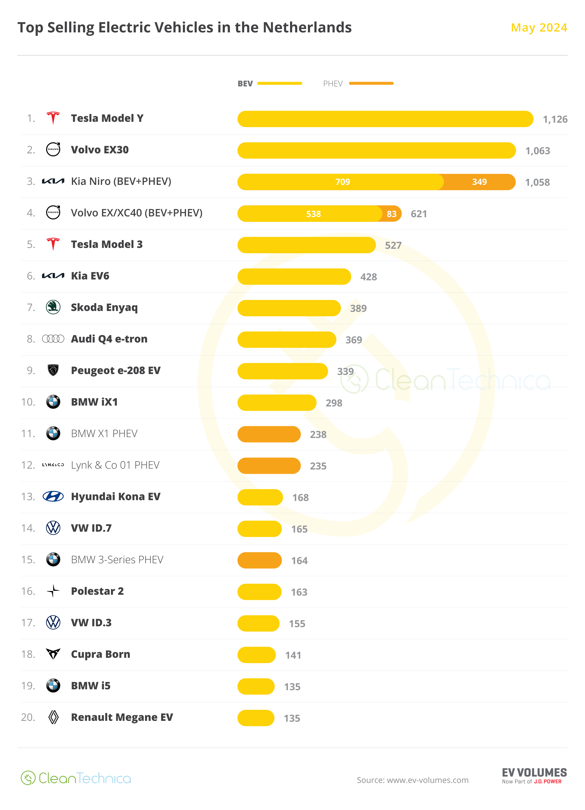 47% of New Cars Sold in Netherlands in 2024 Have a Plug! - CleanTechnica