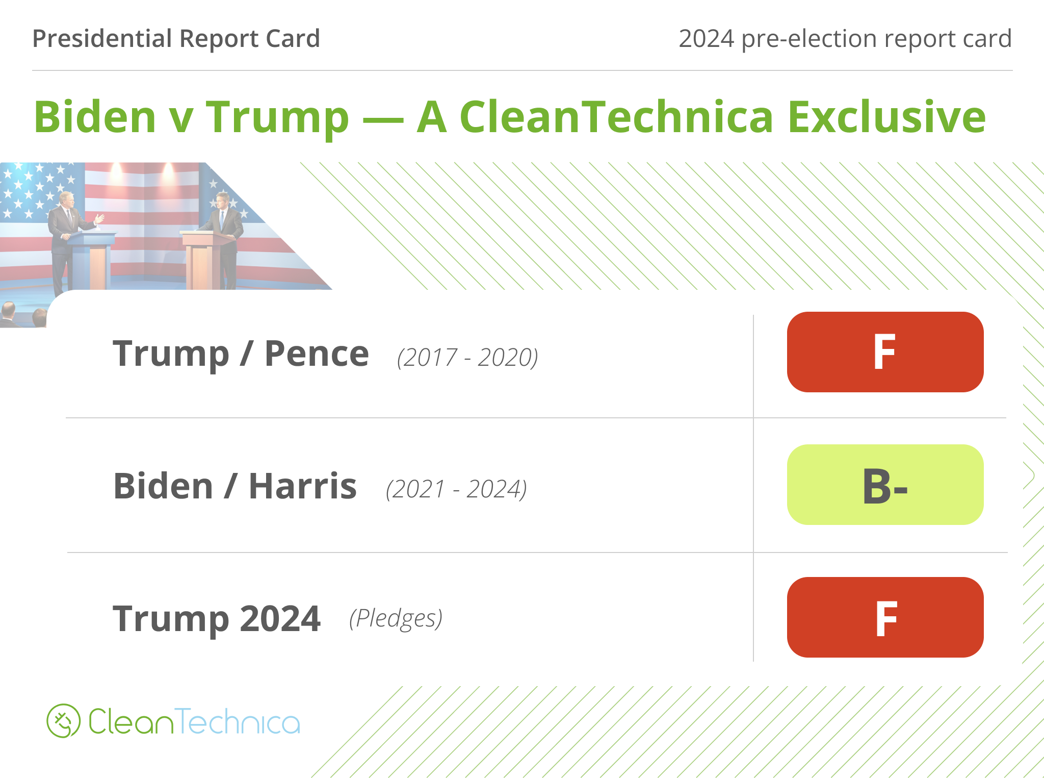 2024 Biden / Trump climate report card by author