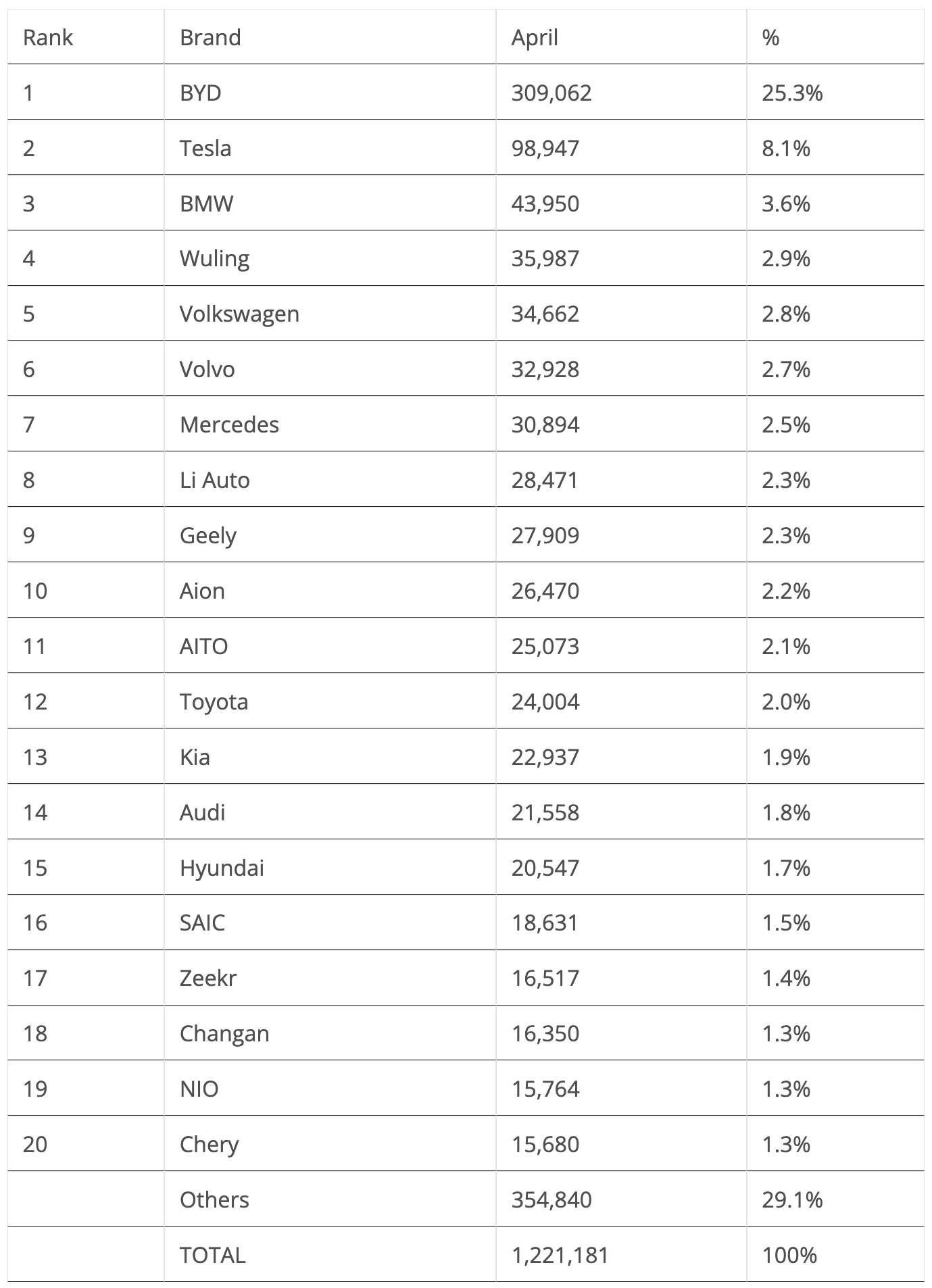 April top 20 EV brands