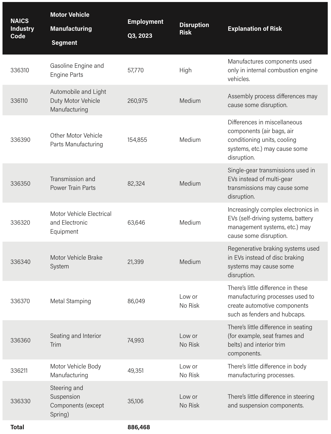 Auto Manufacturing Employment Disruption Risks During the Transition to Electric Vehicles