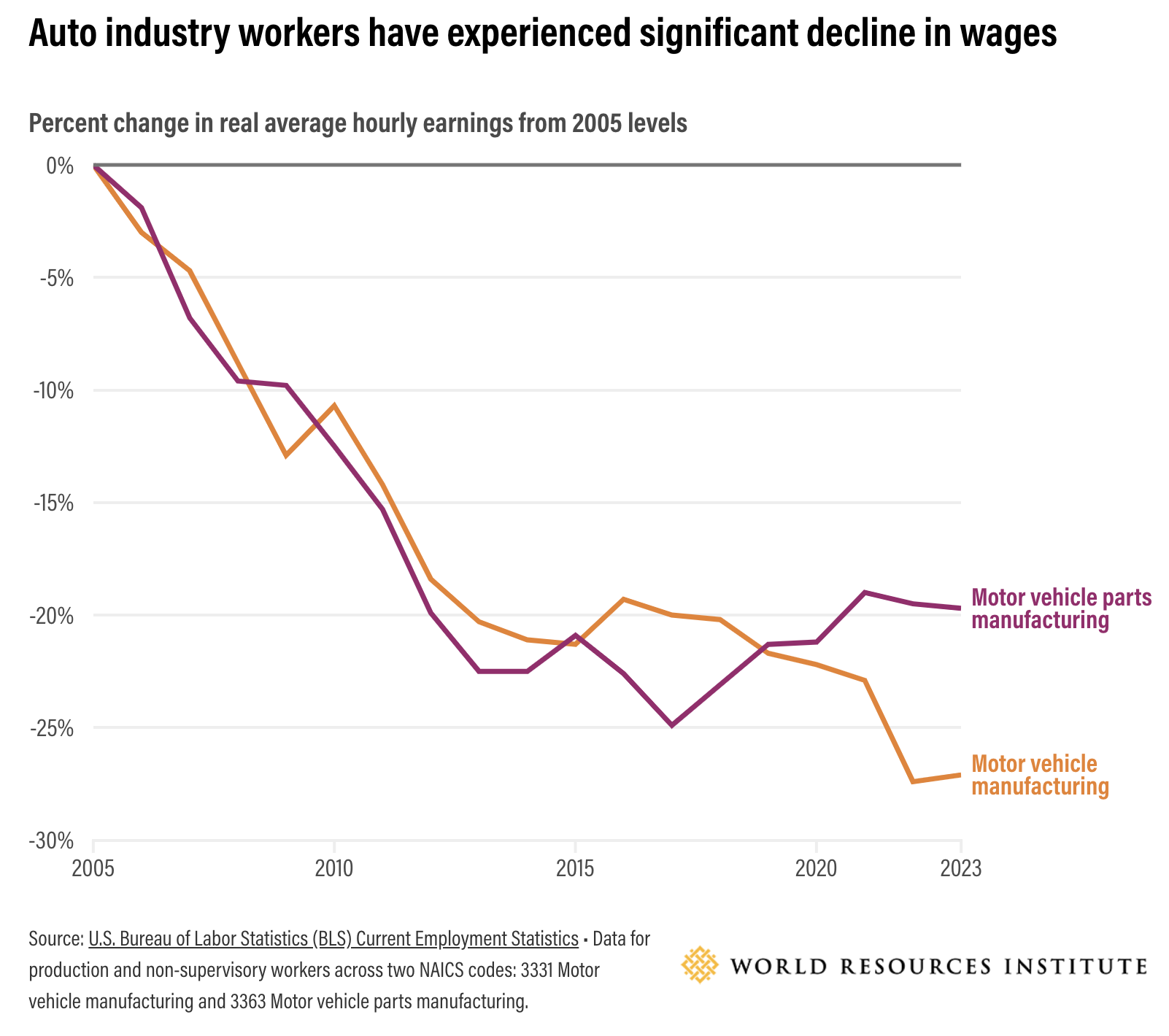 Auto industry workers decline in wages
