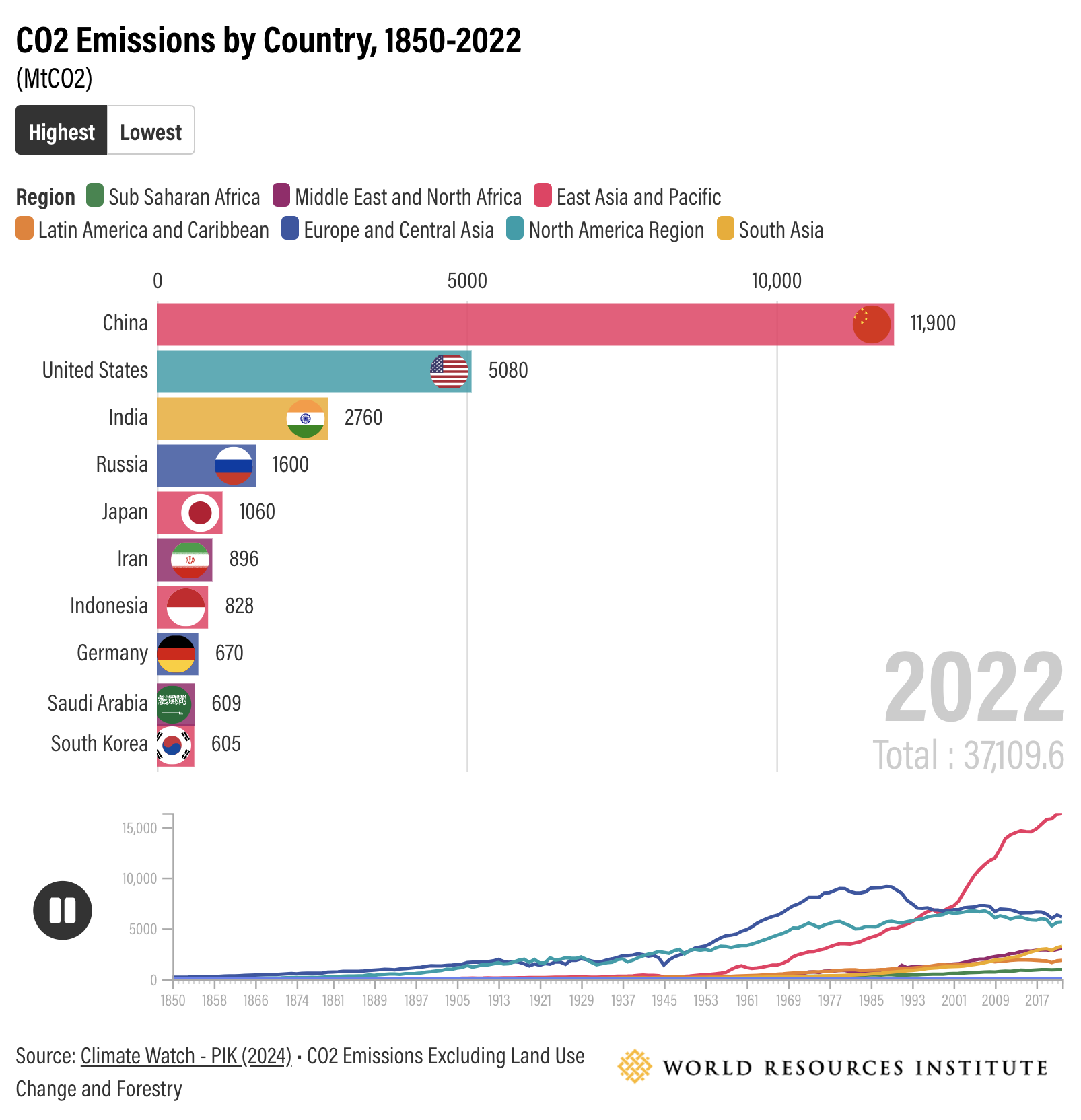 CO2 emissions by Country 1850 2022